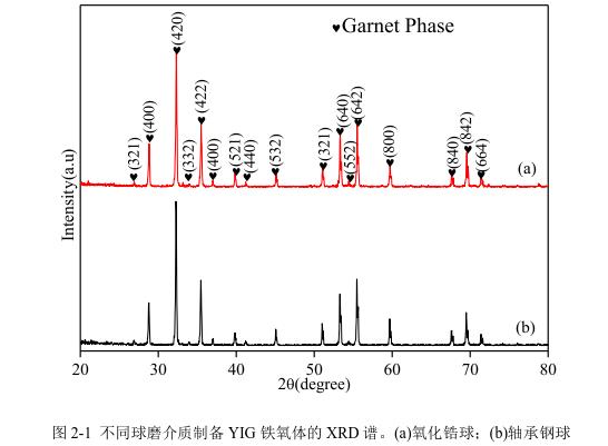 不同球磨介質(zhì)制備YIG 鐵氧體的 XRD 譜。(a)氧化鋯球；(b)軸承鋼球 