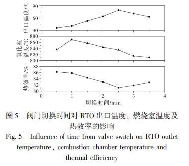 閥門切換時(shí)間對 RTO 出口溫度、 燃燒室溫度及 熱效率的影響