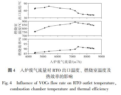 入爐廢氣流量對 RTO 出口溫度、 燃燒室溫度及 熱效率的影響